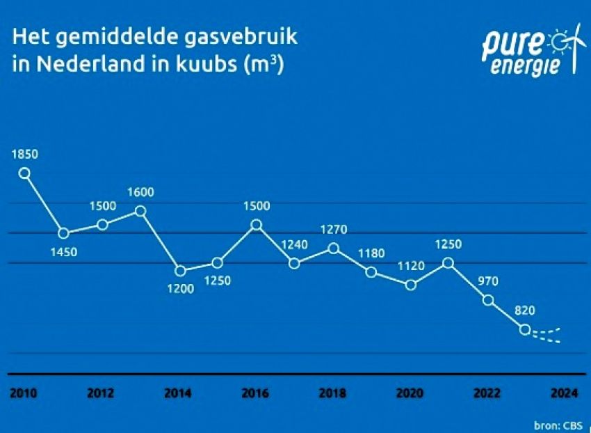 nederlands-huishoudens-fors-duurder-uit-voor-gas-hoge-belastingen