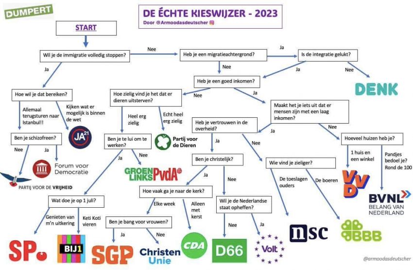 Hoe komen jullie tot je stem? | Verkiezingen 2025 (VKZ) - forum.fok.nl